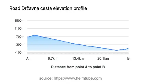 Road elevation profile: Graphical representation of elevation changes between point A and point B along the road.