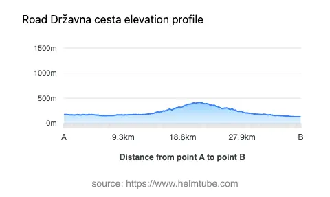 Road elevation profile: Graphical representation of elevation changes between point A and point B along the road.