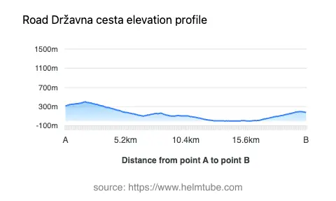 Road elevation profile: Graphical representation of elevation changes between point A and point B along the road.