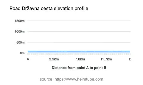 Road elevation profile: Graphical representation of elevation changes between point A and point B along the road.