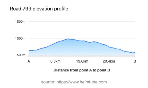 Road elevation profile: Graphical representation of elevation changes between point A and point B along the road.