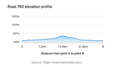 Road elevation profile: Graphical representation of elevation changes between point A and point B along the road.