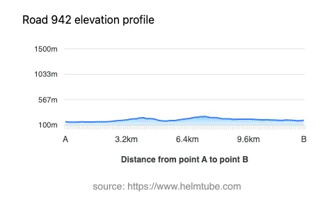 Road elevation profile: Graphical representation of elevation changes between point A and point B along the road.