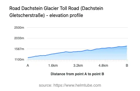 Road elevation profile: Graphical representation of elevation changes between point A and point B along the road.