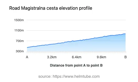 Road elevation profile: Graphical representation of elevation changes between point A and point B along the road.
