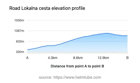 Road elevation profile: Graphical representation of elevation changes between point A and point B along the road.