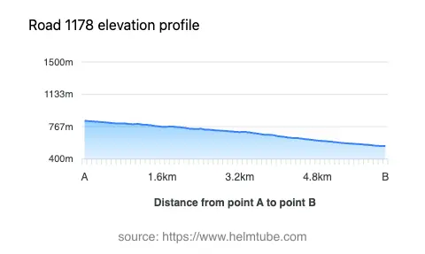 Road elevation profile: Graphical representation of elevation changes between point A and point B along the road.
