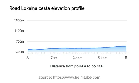 Road elevation profile: Graphical representation of elevation changes between point A and point B along the road.