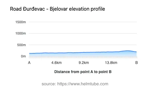Road elevation profile: Graphical representation of elevation changes between point A and point B along the road.
