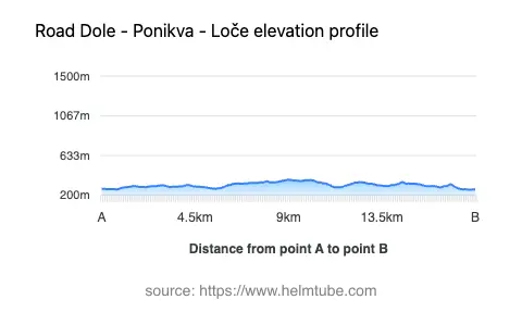 Road elevation profile: Graphical representation of elevation changes between point A and point B along the road.