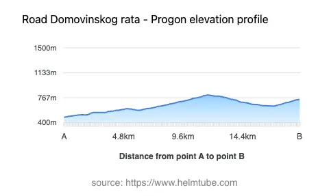 Road elevation profile: Graphical representation of elevation changes between point A and point B along the road.