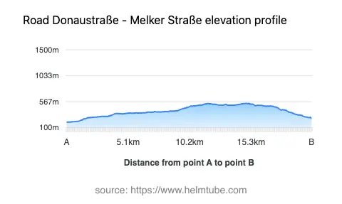 Road elevation profile: Graphical representation of elevation changes between point A and point B along the road.