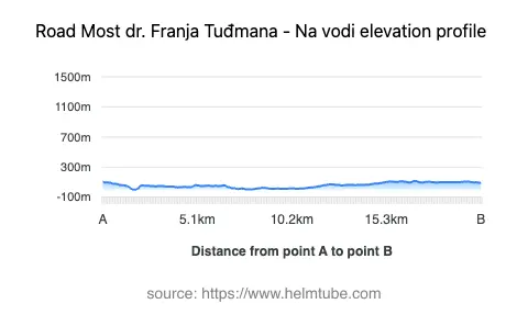 Road elevation profile: Graphical representation of elevation changes between point A and point B along the road.