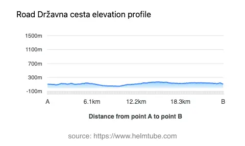 Road elevation profile: Graphical representation of elevation changes between point A and point B along the road.