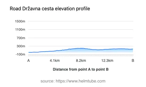 Road elevation profile: Graphical representation of elevation changes between point A and point B along the road.