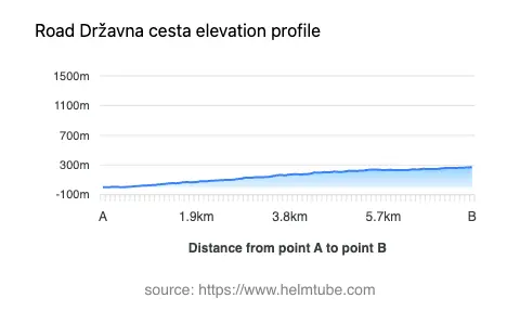 Road elevation profile: Graphical representation of elevation changes between point A and point B along the road.