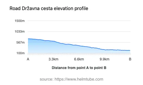 Road elevation profile: Graphical representation of elevation changes between point A and point B along the road.