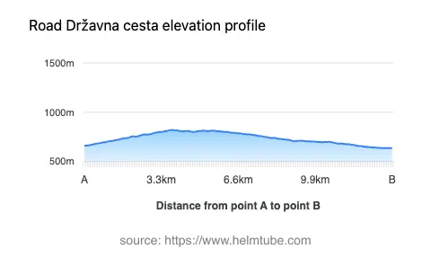 Road elevation profile: Graphical representation of elevation changes between point A and point B along the road.