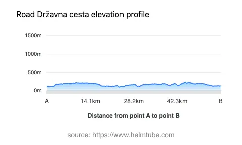 Road elevation profile: Graphical representation of elevation changes between point A and point B along the road.
