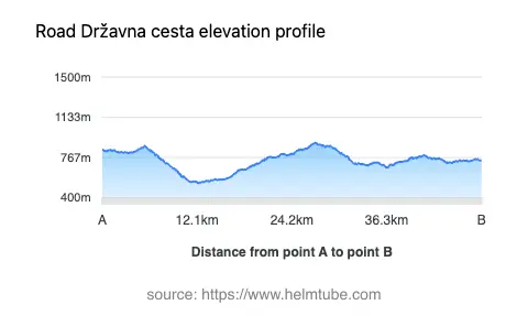 Road elevation profile: Graphical representation of elevation changes between point A and point B along the road.