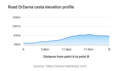 Road elevation profile: Graphical representation of elevation changes between point A and point B along the road.