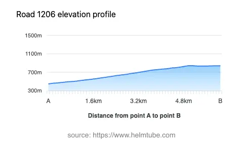Road elevation profile: Graphical representation of elevation changes between point A and point B along the road.