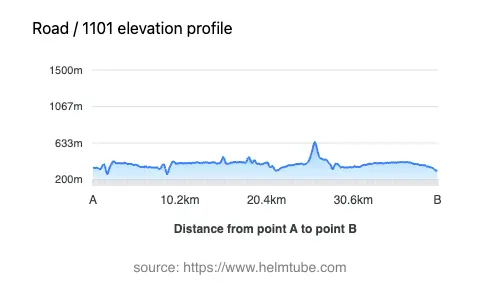 Road elevation profile: Graphical representation of elevation changes between point A and point B along the road.