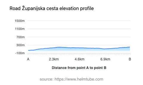 Road elevation profile: Graphical representation of elevation changes between point A and point B along the road.