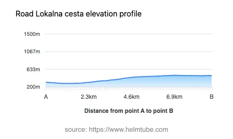 Road elevation profile: Graphical representation of elevation changes between point A and point B along the road.