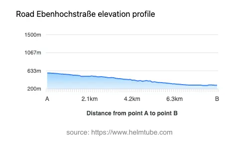 Road elevation profile: Graphical representation of elevation changes between point A and point B along the road.
