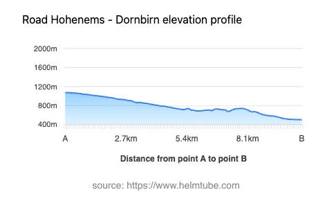 Road elevation profile: Graphical representation of elevation changes between point A and point B along the road.