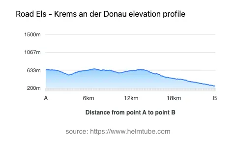 Road elevation profile: Graphical representation of elevation changes between point A and point B along the road.