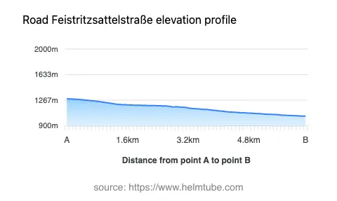Road elevation profile: Graphical representation of elevation changes between point A and point B along the road.