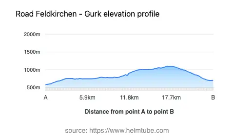 Road elevation profile: Graphical representation of elevation changes between point A and point B along the road.