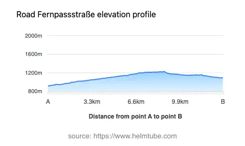 Road elevation profile: Graphical representation of elevation changes between point A and point B along the road.