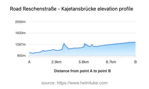 Road elevation profile: Graphical representation of elevation changes between point A and point B along the road.