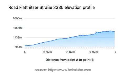 Road elevation profile: Graphical representation of elevation changes between point A and point B along the road.