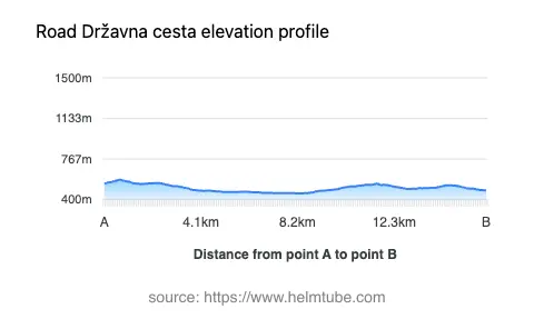 Road elevation profile: Graphical representation of elevation changes between point A and point B along the road.