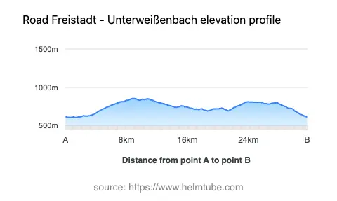 Road elevation profile: Graphical representation of elevation changes between point A and point B along the road.