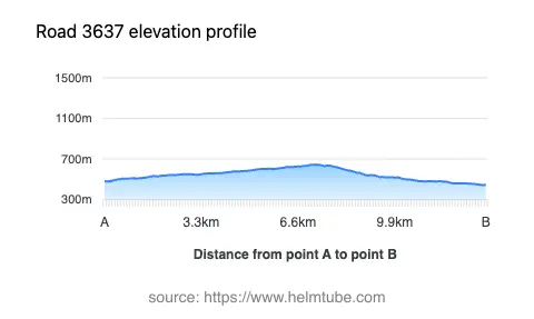 Road elevation profile: Graphical representation of elevation changes between point A and point B along the road.