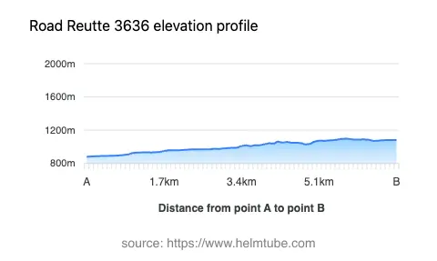 Road elevation profile: Graphical representation of elevation changes between point A and point B along the road.