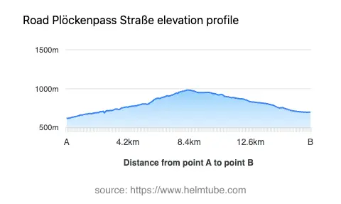 Road elevation profile: Graphical representation of elevation changes between point A and point B along the road.