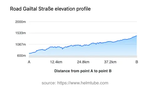 Road elevation profile: Graphical representation of elevation changes between point A and point B along the road.