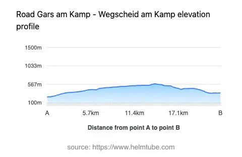 Road elevation profile: Graphical representation of elevation changes between point A and point B along the road.