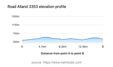 Road elevation profile: Graphical representation of elevation changes between point A and point B along the road.
