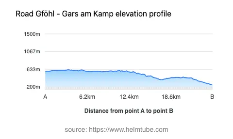 Road elevation profile: Graphical representation of elevation changes between point A and point B along the road.
