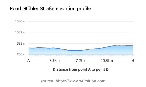 Road elevation profile: Graphical representation of elevation changes between point A and point B along the road.