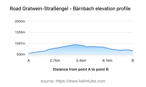 Road elevation profile: Graphical representation of elevation changes between point A and point B along the road.