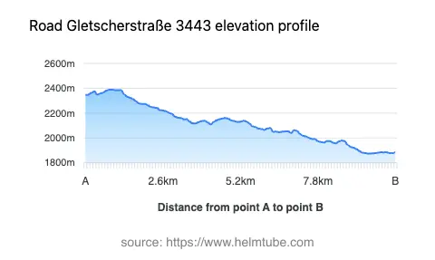 Road elevation profile: Graphical representation of elevation changes between point A and point B along the road.
