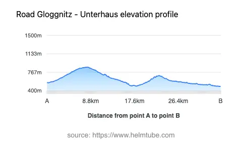 Road elevation profile: Graphical representation of elevation changes between point A and point B along the road.